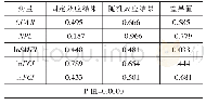 表2 Hausman检验数值表