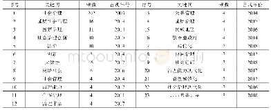 表3 2002—2018年CSSCI来源期刊国内管理学学科社会治理研究前23个高频关键词列表