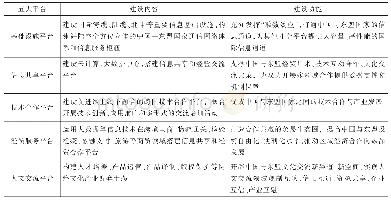 《表1 五大平台的建设内容与建设功能》