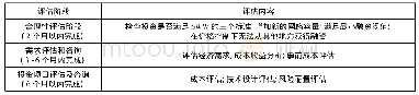 《表3 SWW投资项目评估的主要内容》