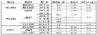 《表1 2007—2011年外资机构减持中资银行股份及获利情况》