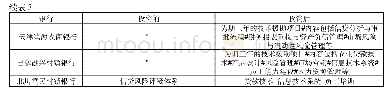 《表3 国际金融公司为引资银行提供的技术支持》