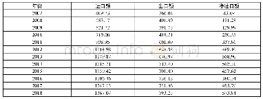 《表2 2007—2018年我国农产品进出口额变化情况 (单位:亿美元)》