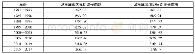 《表1 城市建设面积增长情况 (单位:平方公里)》