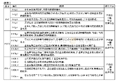 《表2 测量量表：我国自主品牌整车企业采购绩效提升策略研究》