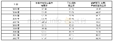 《表1 2003—2012年我国劳动政策成就变化(%)》