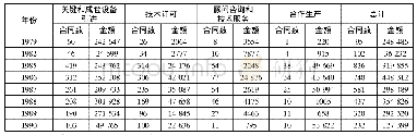 《表1 按引进方式划分的技术引进合同数及成交额(1979—1990年)(单位:项、万美元)》