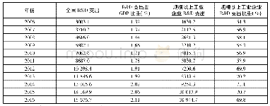 表7 规模以上工业企业R&D支出比重(2006—2016年)(单位:亿元)