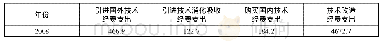 《表8 规模以上工业企业技术获取情况(2008—2017年)(单位:亿元)》