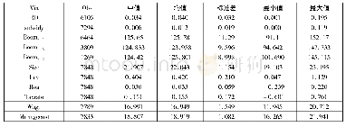 《表4 变量的描述性统计：政府补贴对制造业企业创新可持续性的影响研究——基于行业景气度的视角》