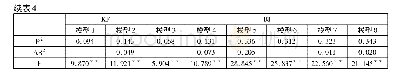 《表4 回归分析结果：产业技术创新战略联盟中的突破式创新研究》