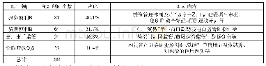 《表2 2013—2019年自贸试验区制度创新实践汇总》