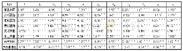 表1 各地区技术进步偏向性参数估计