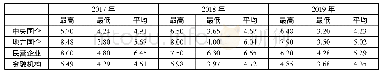 表3 2017—2019年不同性质企业债券融资成本变化(%)