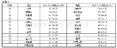 表2 移动平均期数为5年的人均名义GDP预测结果(单位:美元)