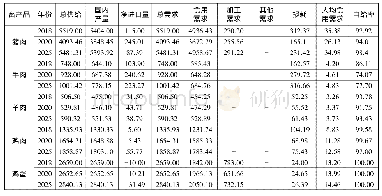 《表1“十四五”我国主要畜产品供需预测(单位:万吨、千克、%)》