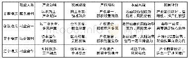 表1 农村集体经济创新发展模式比较