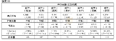 《表1 0 不同类型家庭农场信贷获得对固定资产投资的中介效应》