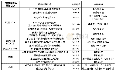 表1 2000—2020年国际生物经济战略政策概览