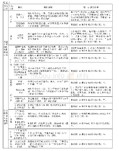 表1 市场体系成熟度指数指标体系