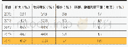 表1 近五年在华日企计划今后一至两年业务开展方向