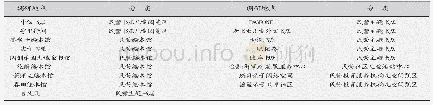 《表1 北京市民营类儿童阅读空间调研地点及分类》