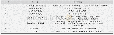 表1 公共设施分类：基于邻里中心模式的社区公共设施设置与优化研究——以漳州开招商局发区为例