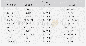 《表8 常见衣物类型与收纳相关属性间的统计分析》