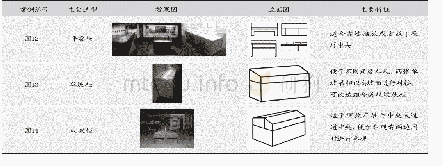 表4 桌柜分类：艺术博物馆空间展柜的内涵与功能构建分析