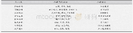 《表1 课程思政目标与知识点分解》