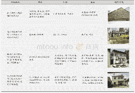 表1 江南地区农村现有民居围护结构主要类型
