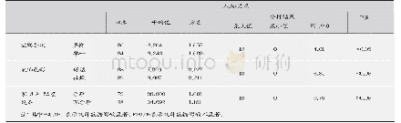 表3 宿舍空间层次、装饰色彩、配套设备和家具尺度与大学生人际关系