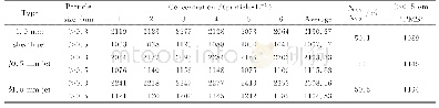 《表3 标定过程中0.5μm标准粒子浓度绝对值标定结果》