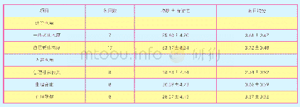 《表1 社区老年人老化态度得分情况（n=253,±s)》