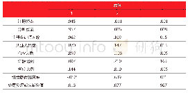 《表4 旋转成分矩阵：浙江省会计师事务所综合实力测度及提升策略研究》