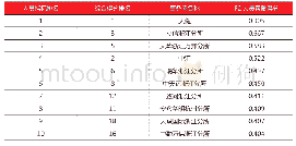 《表8 人员素质因子得分前十名浙江省会计师事务所》