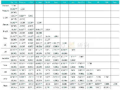 《表3 Pearson相关系数检验》