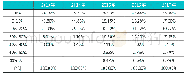 《表3 我国A股上市公司2013-2017年女性董事占比分组统计表》