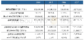 《表4 股权投资收益利润敏感性测试》