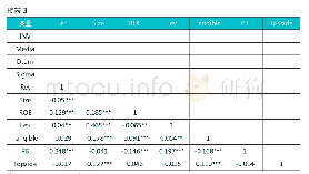 《表3 相关性分析结果：非效率投资、媒体关注与股价波动的关系实证分析》