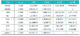 表2 描述性统计：产品市场竞争、审计师声誉与债务融资成本