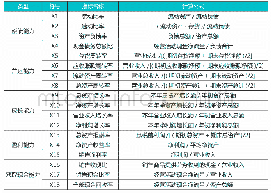 《表1 绩效指标体系：企业绩效对审计费用的影响研究——基于A股上市公司的面板门槛回归分析》