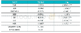 《表8 假设1检验结果：政府补助是否促进了企业研发投入及实质性创新》