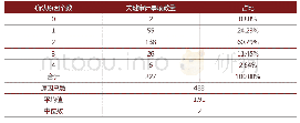 表7 2018年IPO企业关键审计事项的确认原因数量分布统计表