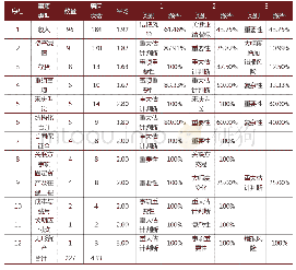 《表8 2018年IPO企业不同类型关键审计事项涉及的主要原因统计表》