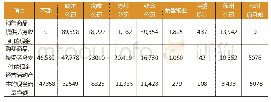 《表2 子分公司2018年现金净流量》