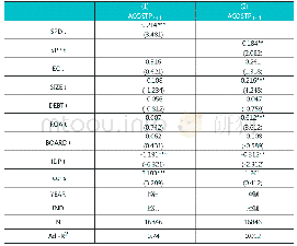 表7 双重聚类分析：股权质押对审计定价的影响及影响机制研究