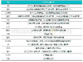 表1 变量定义及说明：并购商誉减值对股价崩盘风险的影响研究