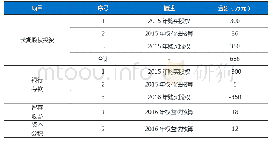 表2 2015年12月31日A公司个别报表会计处理