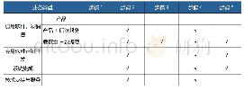 表1 软件企业各业务类型收入确认计量难点统计表